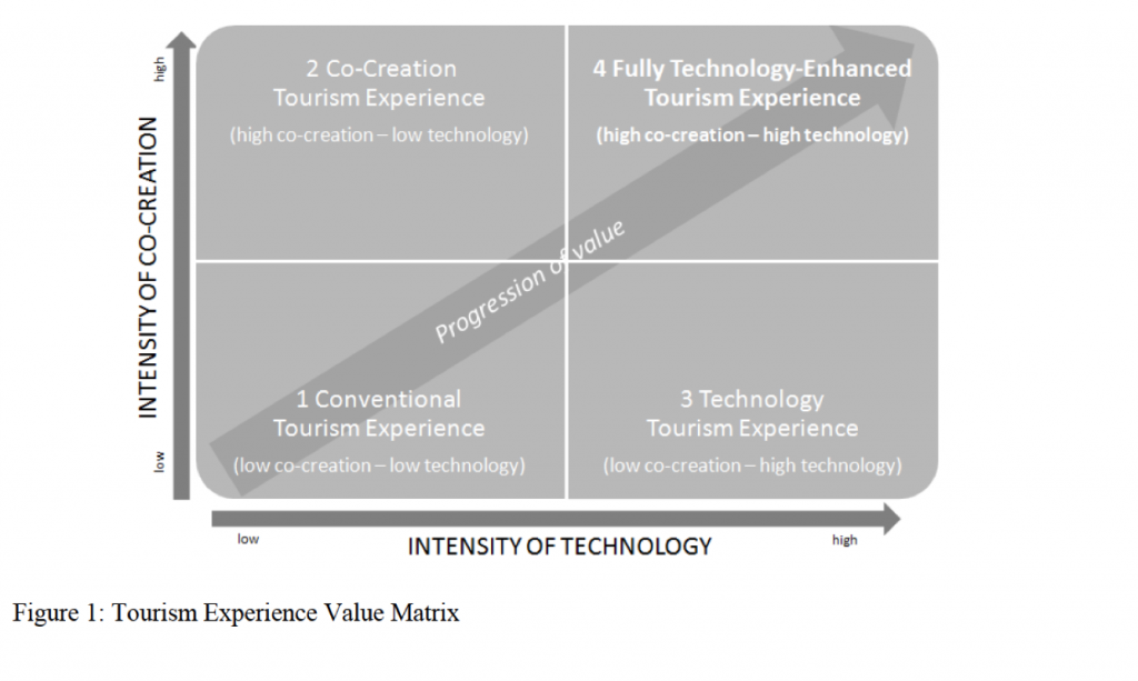 tourism matrix model