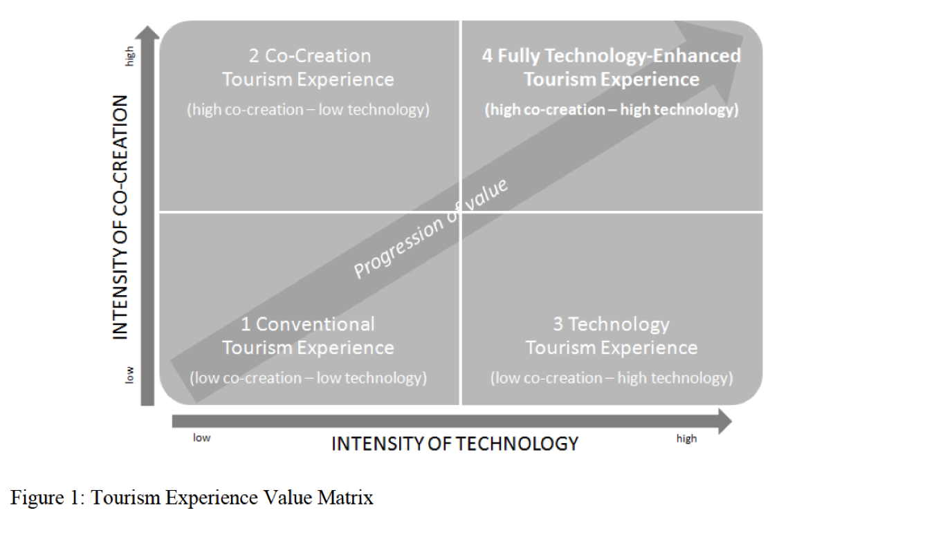 How to create the best experiences you can create: Maximise value through co-creation & technology